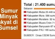 Sumur Minyak Sumsel Terbanyak, Dilaporkan Ke Kementrian ESDM 21.400 Titik