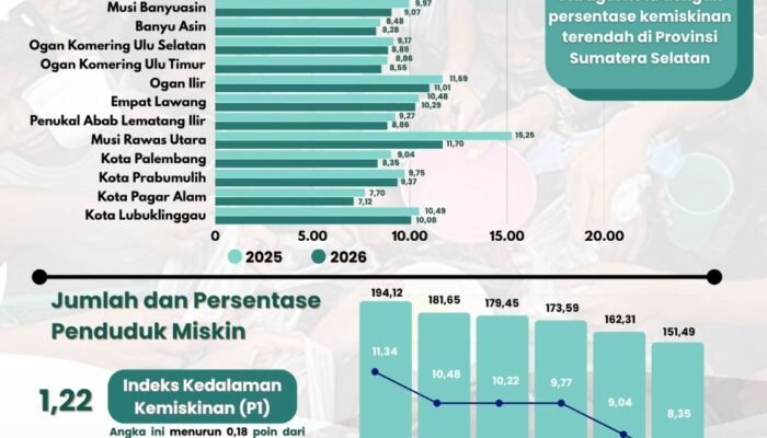 Kota Palembang Masuk Tiga Besar Termiskin Terendah se Sumsel